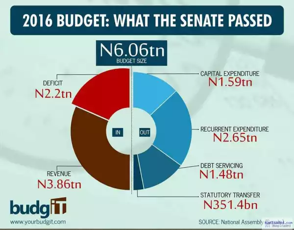 See Breakdown Of 2016 Passed Budget